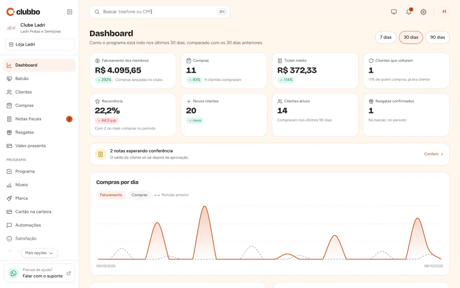 Dashboard do painel Clubbo da Ladri Pratas e Semijoias com faturamento dos membros, compras, ticket médio, clientes que voltaram e o gráfico de compras por dia